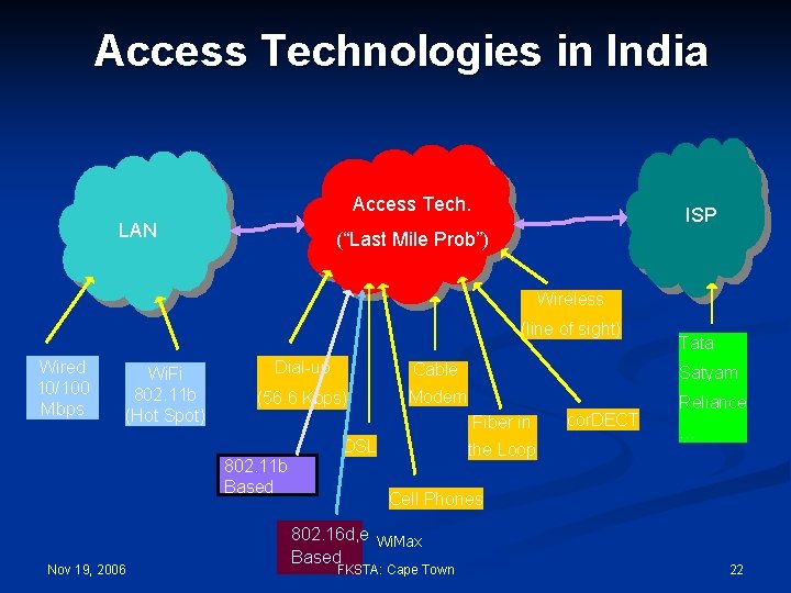 Access Technologies in India Access Tech. LAN ISP (“Last Mile Prob”) Wireless (line of