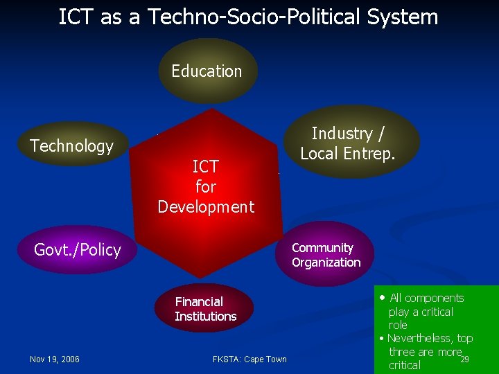 ICT as a Techno-Socio-Political System Education Technology ICT for Development Govt. /Policy Community Organization