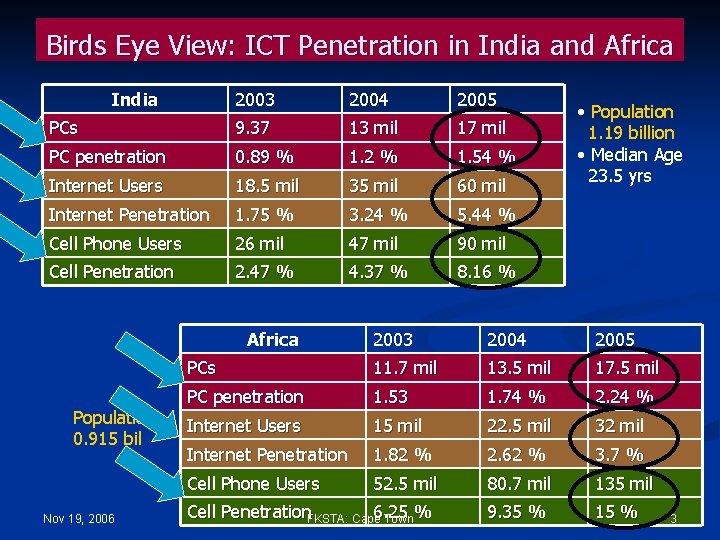 Birds Eye View: ICT Penetration in India and Africa India 2003 2004 2005 PCs