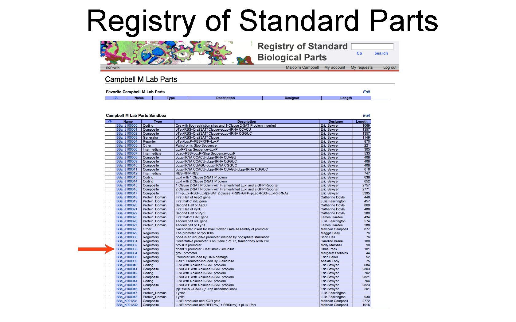 Registry of Standard Parts 