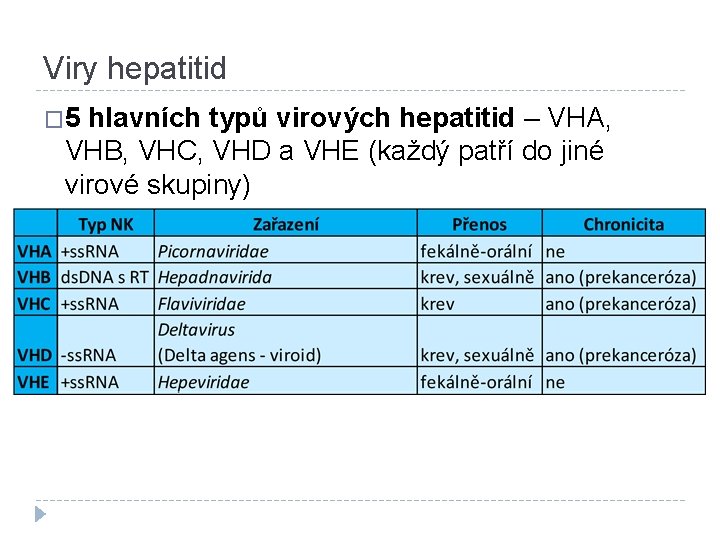 Viry hepatitid � 5 hlavních typů virových hepatitid – VHA, VHB, VHC, VHD a
