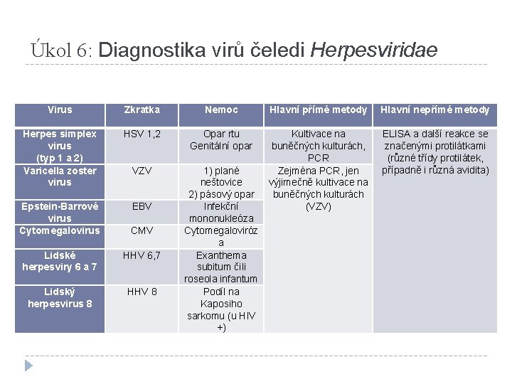 Úkol 6: Diagnostika virů čeledi Herpesviridae Virus Zkratka Nemoc Hlavní přímé metody Hlavní nepřímé