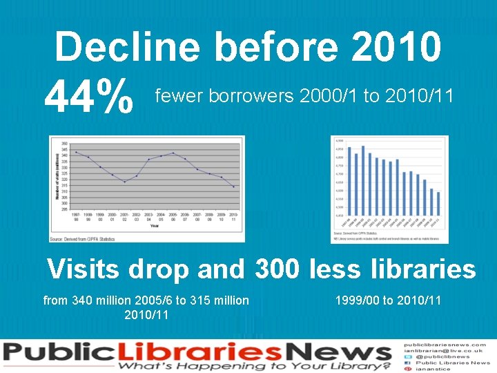 Decline before 2010 44% fewer borrowers 2000/1 to 2010/11 Visits drop and 300 less