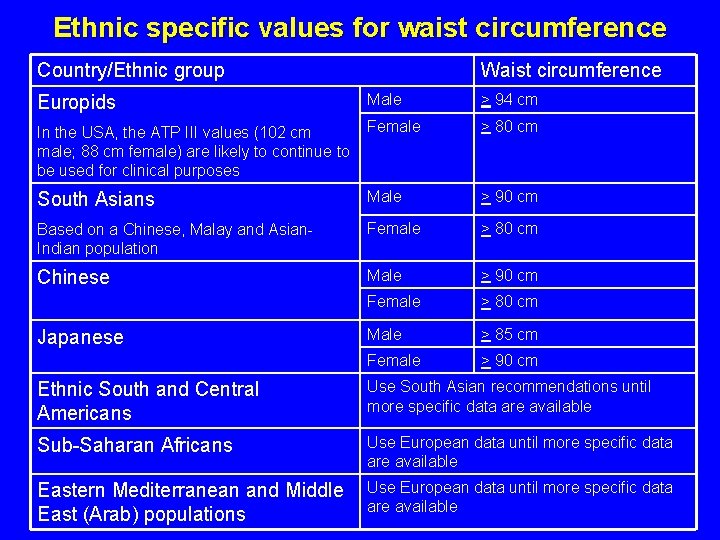 Ethnic specific values for waist circumference Country/Ethnic group Waist circumference Europids Male > 94 Ethnic specific values for waist circumference Country/Ethnic group Waist circumference Europids Male > 94