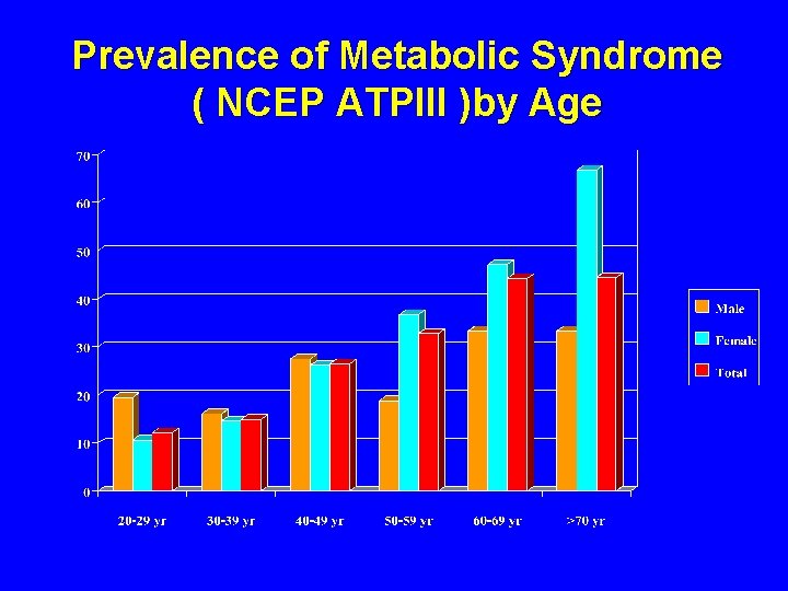 Prevalence of Metabolic Syndrome ( NCEP ATPIII )by Age Prevalence of Metabolic Syndrome ( NCEP ATPIII )by Age