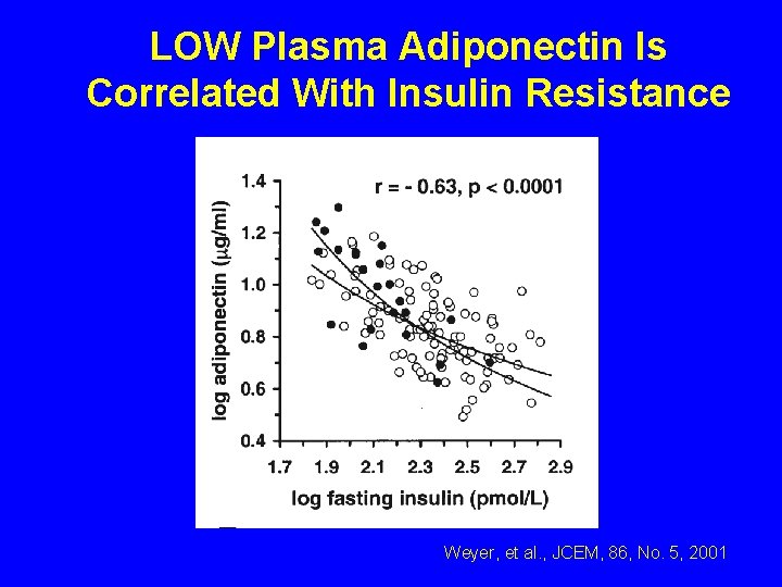 LOW Plasma Adiponectin Is Correlated With Insulin Resistance Weyer, et al. , JCEM, 86, LOW Plasma Adiponectin Is Correlated With Insulin Resistance Weyer, et al. , JCEM, 86,
