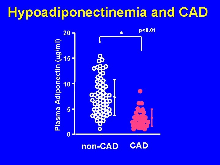 Hypoadiponectinemia and CAD Plasma Adiponectin ( g/ml) 20 * p<0. 01 15 10 5 Hypoadiponectinemia and CAD Plasma Adiponectin ( g/ml) 20 * p<0. 01 15 10 5