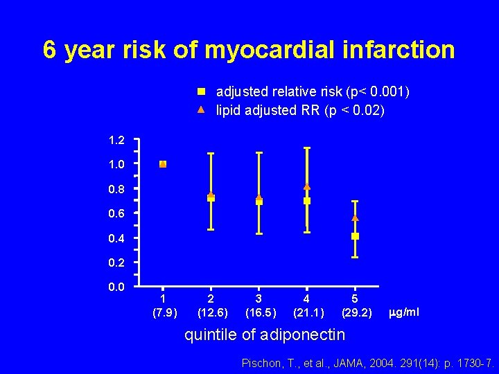 6 year risk of myocardial infarction adjusted relative risk (p< 0. 001) lipid adjusted 6 year risk of myocardial infarction adjusted relative risk (p< 0. 001) lipid adjusted