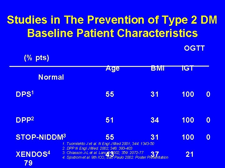 Studies in The Prevention of Type 2 DM Baseline Patient Characteristics OGTT (% pts) Studies in The Prevention of Type 2 DM Baseline Patient Characteristics OGTT (% pts)
