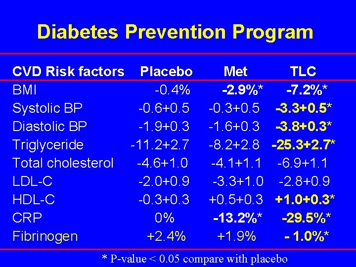 Diabetes Prevention Program CVD Risk factors BMI Systolic BP Diastolic BP Triglyceride Total cholesterol Diabetes Prevention Program CVD Risk factors BMI Systolic BP Diastolic BP Triglyceride Total cholesterol