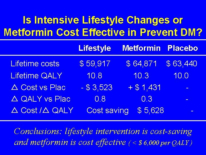 Is Intensive Lifestyle Changes or Metformin Cost Effective in Prevent DM? Lifestyle Lifetime costs Is Intensive Lifestyle Changes or Metformin Cost Effective in Prevent DM? Lifestyle Lifetime costs
