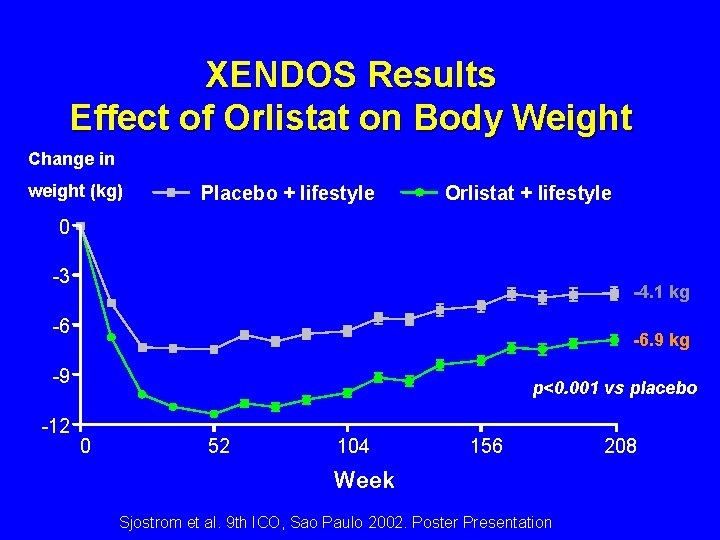 XENDOS Results Effect of Orlistat on Body Weight Change in weight (kg) Placebo + XENDOS Results Effect of Orlistat on Body Weight Change in weight (kg) Placebo +