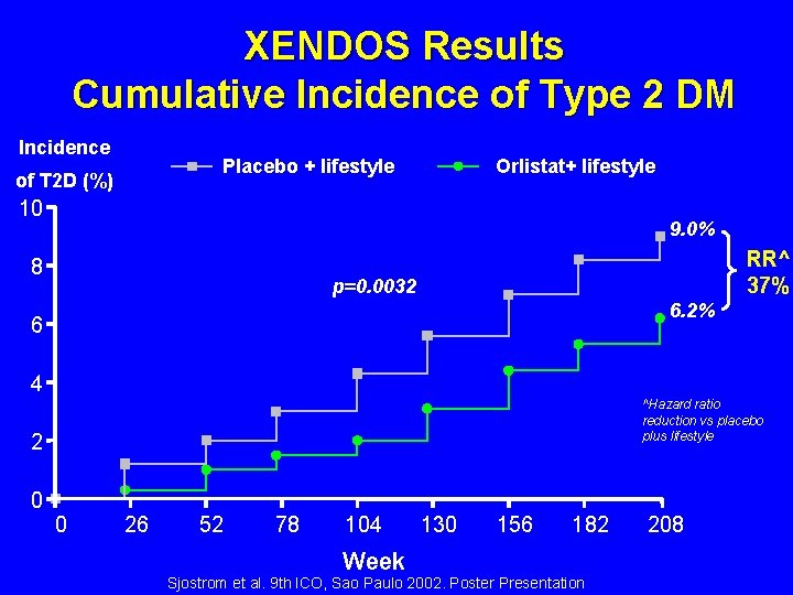 XENDOS Results Cumulative Incidence of Type 2 DM Incidence Placebo + lifestyle of T XENDOS Results Cumulative Incidence of Type 2 DM Incidence Placebo + lifestyle of T