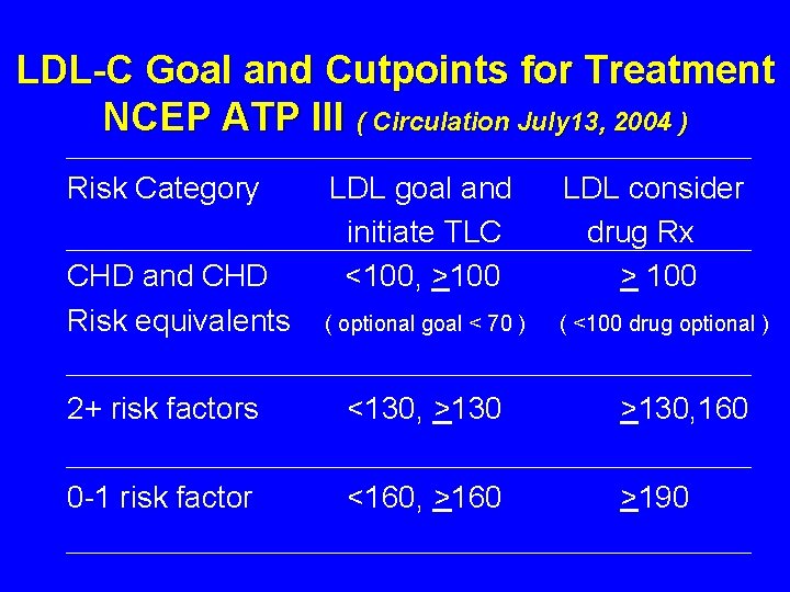 LDL-C Goal and Cutpoints for Treatment NCEP ATP III ( Circulation July 13, 2004 LDL-C Goal and Cutpoints for Treatment NCEP ATP III ( Circulation July 13, 2004