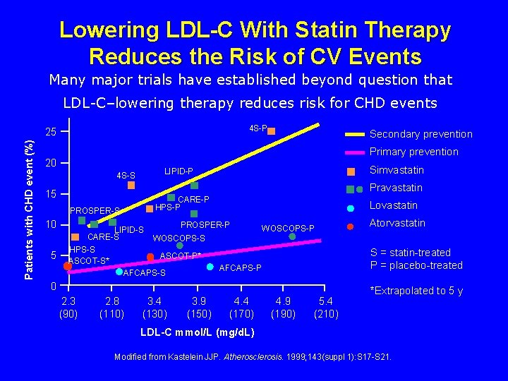 Lowering LDL-C With Statin Therapy Reduces the Risk of CV Events Many major trials Lowering LDL-C With Statin Therapy Reduces the Risk of CV Events Many major trials