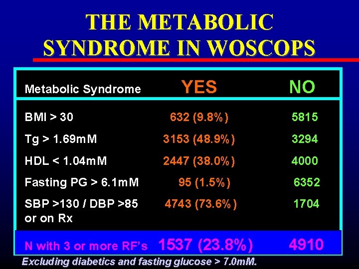 THE METABOLIC SYNDROME IN WOSCOPS YES NO 632 (9. 8%) 5815 Tg > 1. THE METABOLIC SYNDROME IN WOSCOPS YES NO 632 (9. 8%) 5815 Tg > 1.