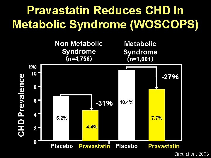 Pravastatin Reduces CHD In Metabolic Syndrome (WOSCOPS) Non Metabolic Syndrome (n=4, 756) Metabolic Syndrome Pravastatin Reduces CHD In Metabolic Syndrome (WOSCOPS) Non Metabolic Syndrome (n=4, 756) Metabolic Syndrome