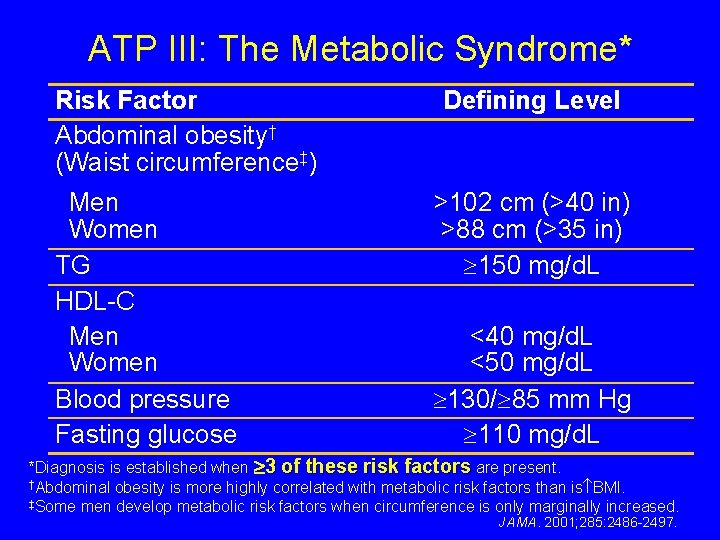 ATP III: The Metabolic Syndrome* Risk Factor Abdominal obesity† (Waist circumference‡) Men Women TG ATP III: The Metabolic Syndrome* Risk Factor Abdominal obesity† (Waist circumference‡) Men Women TG