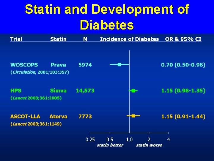 Statin and Development of Diabetes Statin and Development of Diabetes