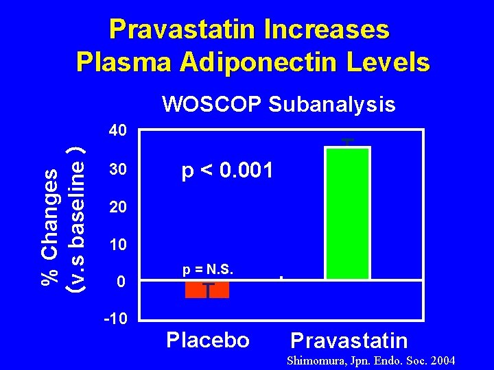 Pravastatin Increases Plasma Adiponectin Levels WOSCOP Subanalysis % Changes (v. s baseline ) 40 Pravastatin Increases Plasma Adiponectin Levels WOSCOP Subanalysis % Changes (v. s baseline ) 40