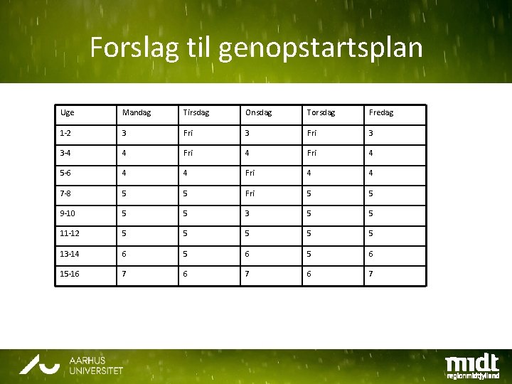 Forslag til genopstartsplan Uge Mandag Tirsdag Onsdag Torsdag Fredag 1 -2 3 Fri 3