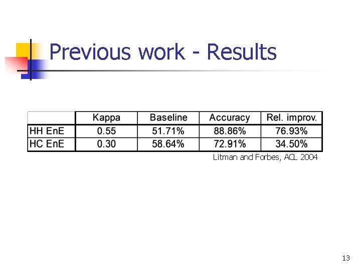 Previous work - Results Litman and Forbes, ACL 2004 13 Previous work - Results Litman and Forbes, ACL 2004 13