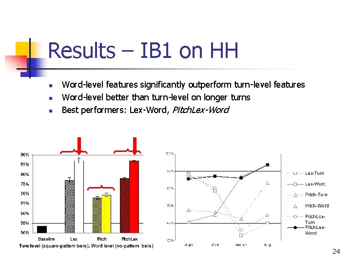 Results – IB 1 on HH n n n Word-level features significantly outperform turn-level Results – IB 1 on HH n n n Word-level features significantly outperform turn-level