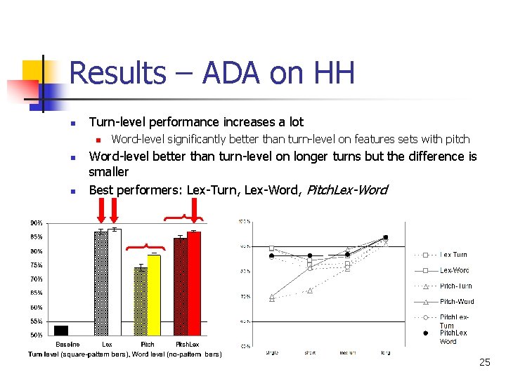 Results – ADA on HH n Turn-level performance increases a lot n n n Results – ADA on HH n Turn-level performance increases a lot n n n