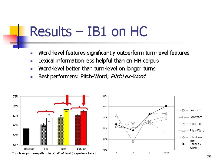 Results – IB 1 on HC n n Word-level features significantly outperform turn-level features Results – IB 1 on HC n n Word-level features significantly outperform turn-level features