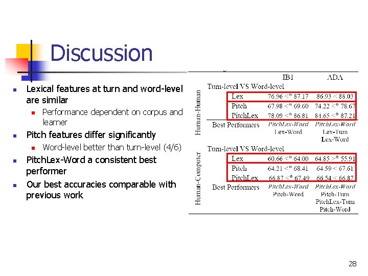 Discussion n Lexical features at turn and word-level are similar n n Pitch features Discussion n Lexical features at turn and word-level are similar n n Pitch features