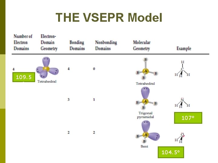 THE VSEPR Model 109. 5 ° 107° 104. 5° 