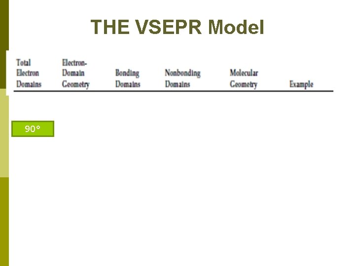 THE VSEPR Model 90° 
