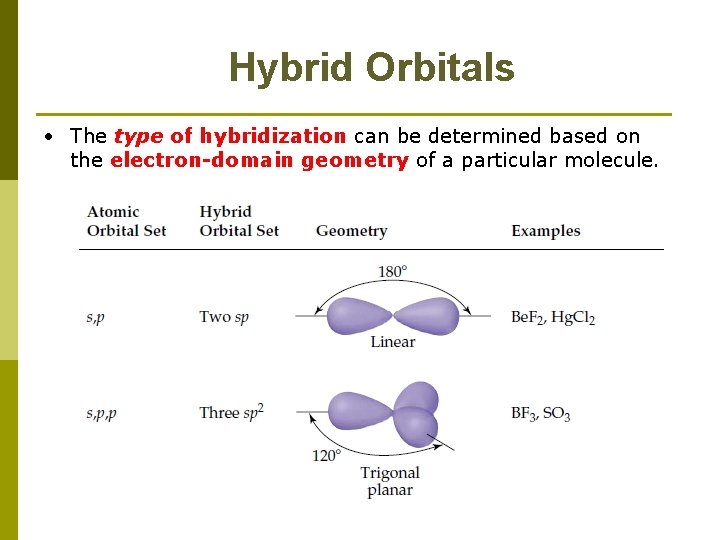 Hybrid Orbitals • The type of hybridization can be determined based on the electron-domain