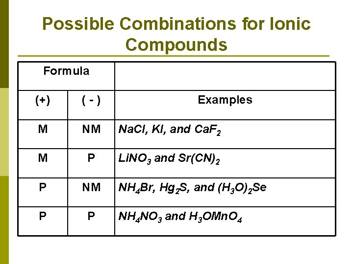 Possible Combinations for Ionic Compounds Formula (+) (-) Examples M NM Na. Cl, KI,