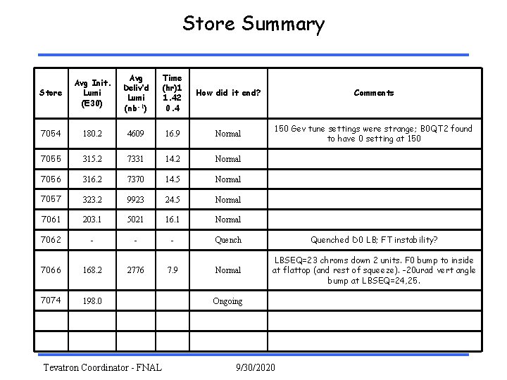 Store Summary Store Avg Init. Lumi (E 30) Avg Deliv’d Lumi (nb-1) Time (hr)1