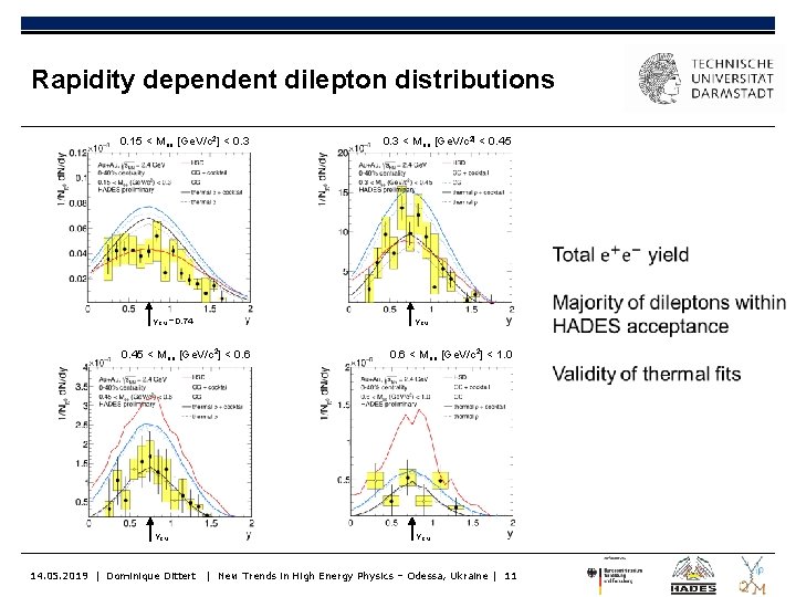 Rapidity dependent dilepton distributions 0. 15 < Mee [Ge. V/c 2] < 0. 3