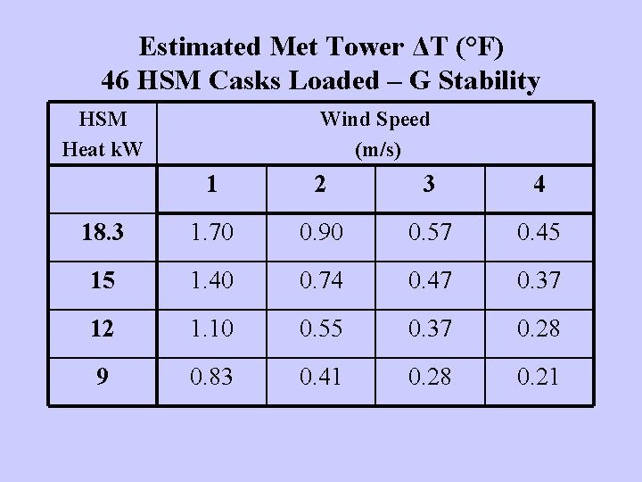 Estimated Met Tower ΔT (°F) 46 HSM Casks Loaded – G Stability HSM Heat