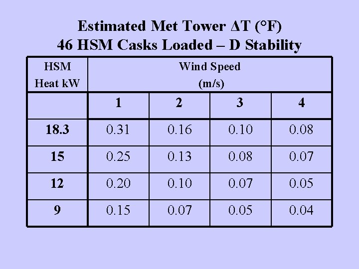 Estimated Met Tower ΔT (°F) 46 HSM Casks Loaded – D Stability HSM Heat