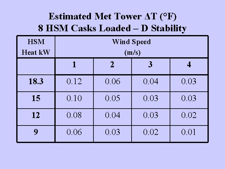 Estimated Met Tower ΔT (°F) 8 HSM Casks Loaded – D Stability HSM Heat