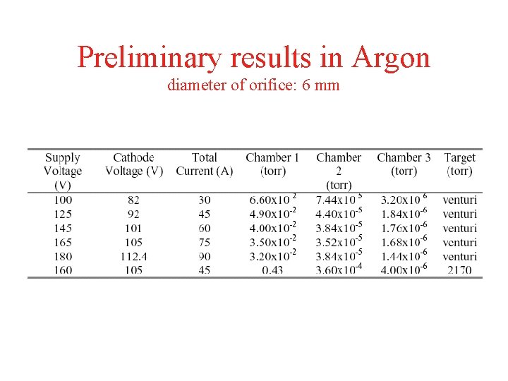 Preliminary results in Argon diameter of orifice: 6 mm 