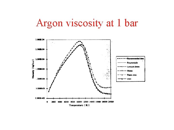 Argon viscosity at 1 bar 