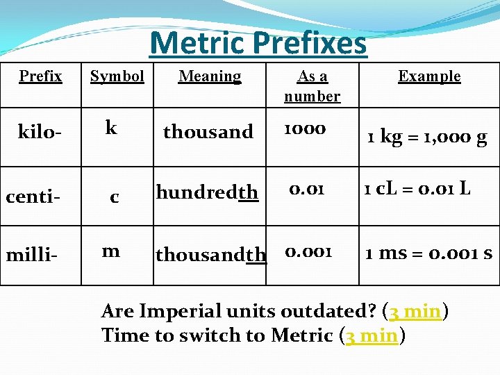 Metric Prefixes Prefix Symbol Meaning As a number Example kilo- k thousand 1000 1 Metric Prefixes Prefix Symbol Meaning As a number Example kilo- k thousand 1000 1
