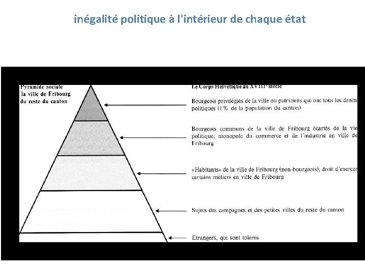 inégalité politique à l'intérieur de chaque état 
