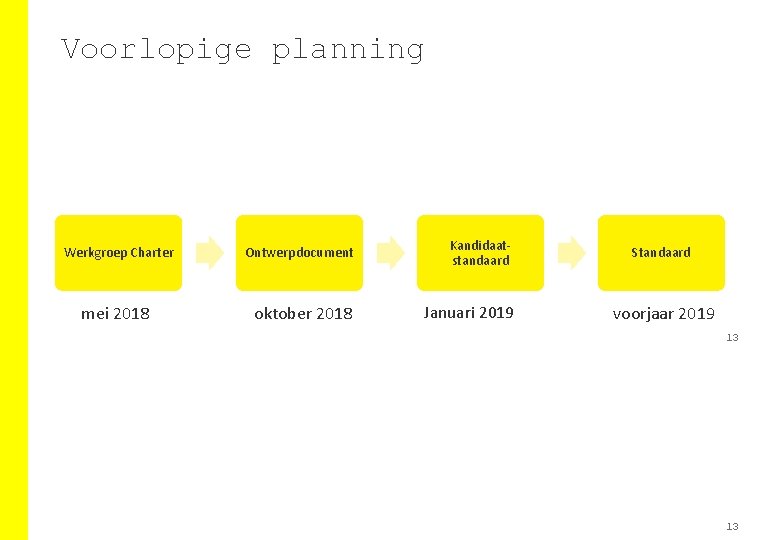 Voorlopige planning Werkgroep Charter Ontwerpdocument Kandidaatstandaard mei 2018 oktober 2018 Januari 2019 Standaard voorjaar