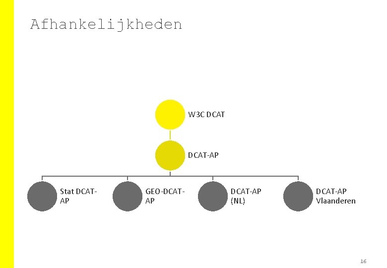 Afhankelijkheden W 3 C DCAT-AP Stat DCATAP GEO-DCATAP DCAT-AP (NL) DCAT-AP Vlaanderen 16 