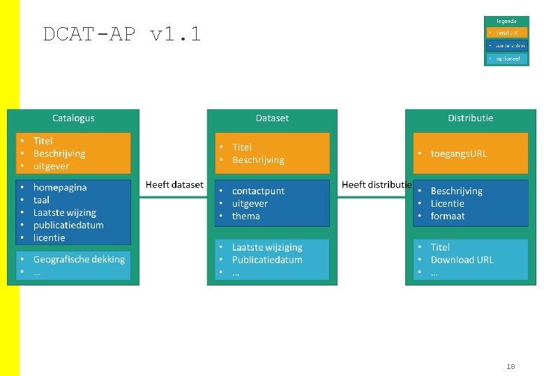 DCAT-AP v 1. 1 18 