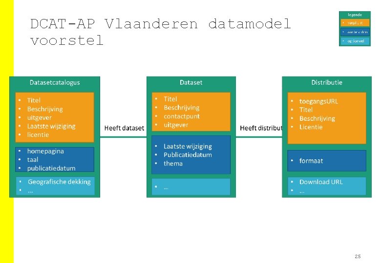 DCAT-AP Vlaanderen datamodel voorstel 25 