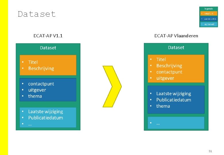 Dataset DCAT-AP V 1. 1 DCAT-AP Vlaanderen 31 