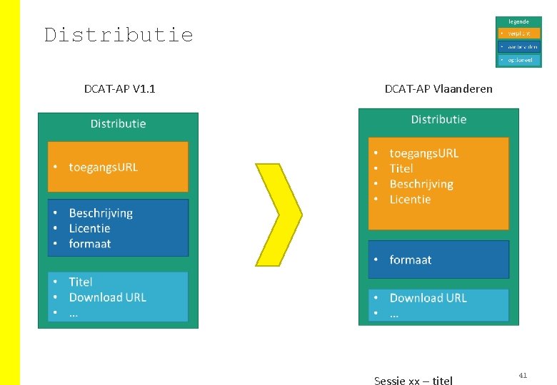 Distributie DCAT-AP V 1. 1 DCAT-AP Vlaanderen 41 