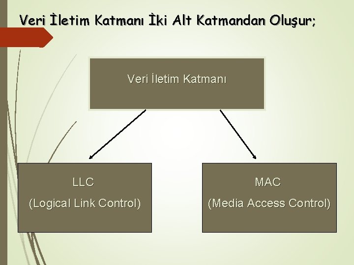 Veri İletim Katmanı İki Alt Katmandan Oluşur; Veri İletim Katmanı LLC MAC (Logical Link